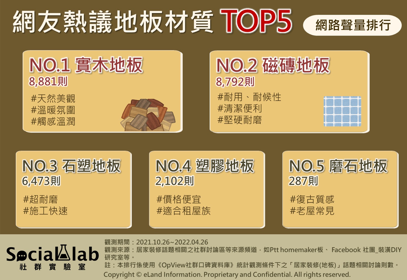網友熱議地板材質top5。(圖/社群實驗室)