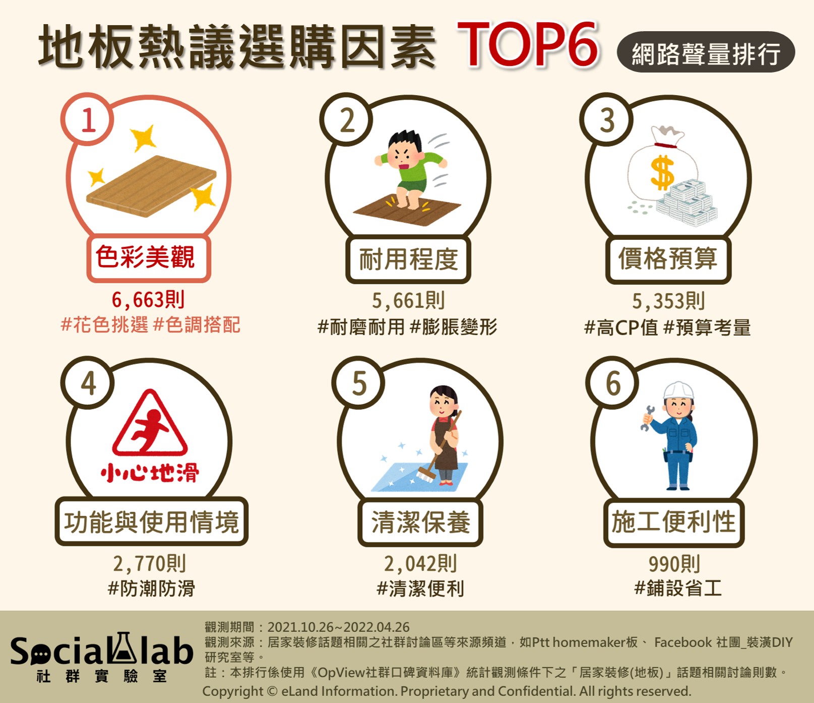 地板熱議選購因素top6。(圖/社群實驗室)