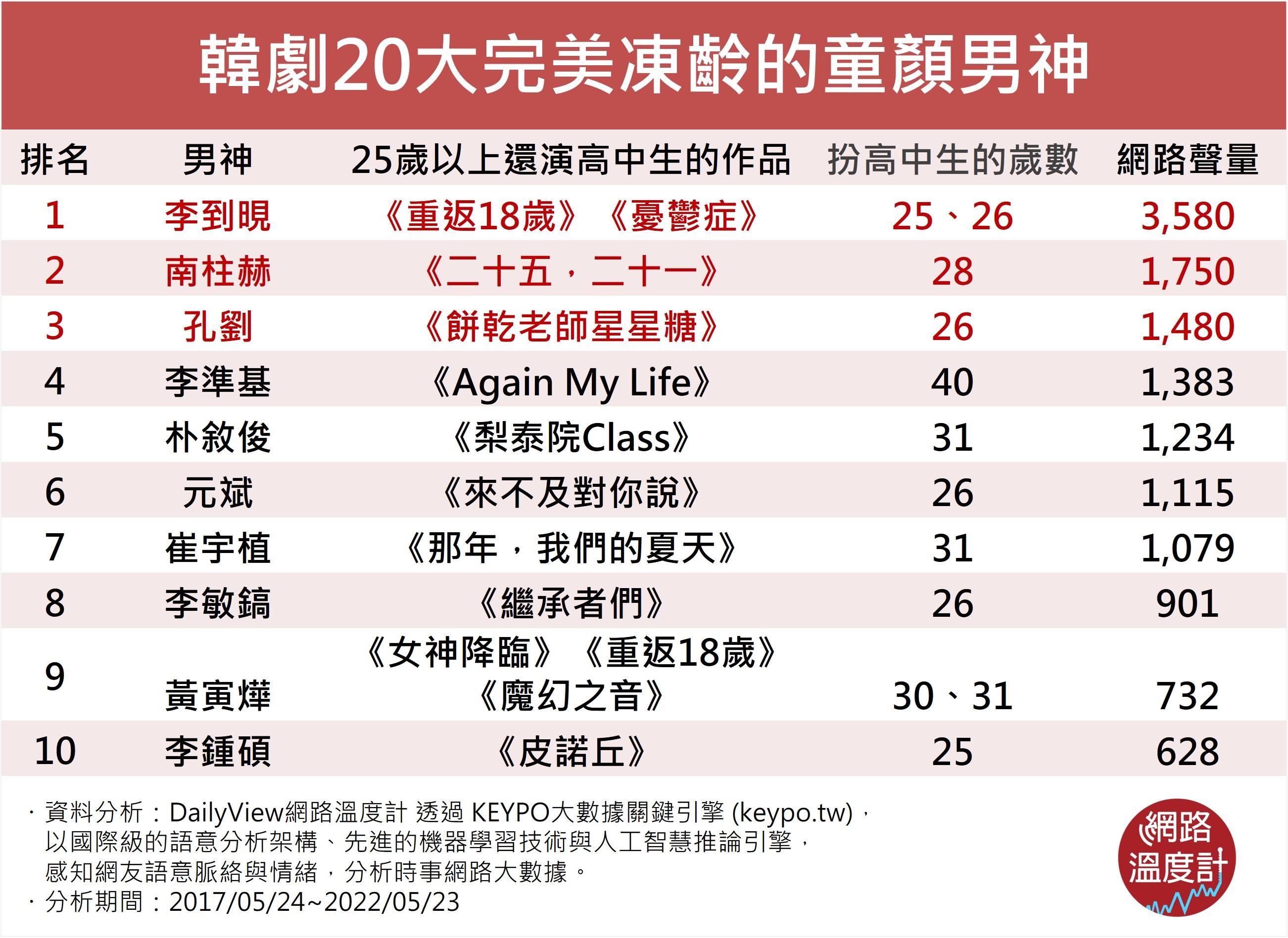韓劇20大完美凍齡的童顏男神。（圖／網路溫度計）