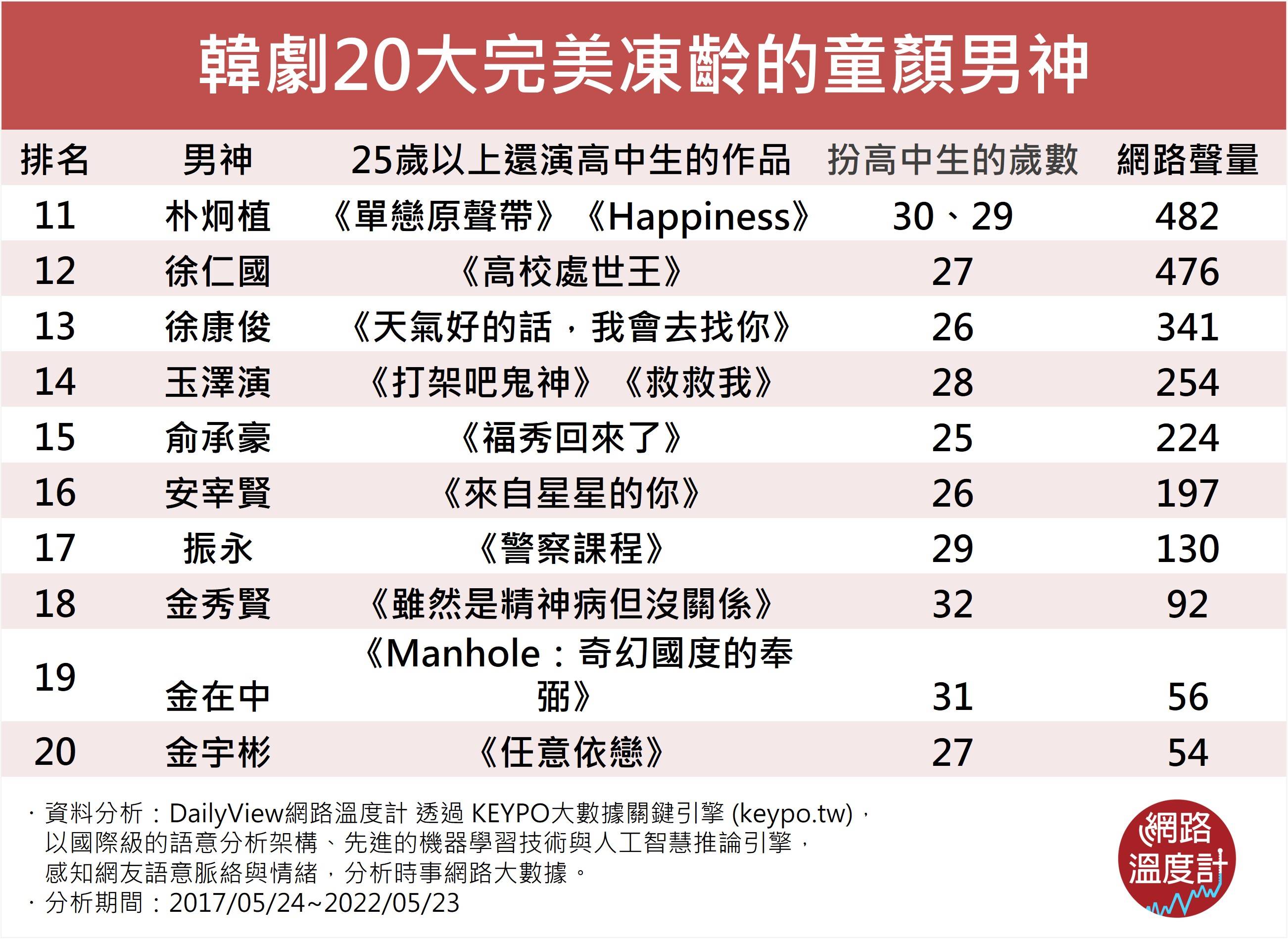 韓劇20大完美凍齡的童顏男神。（圖／網路溫度計）
