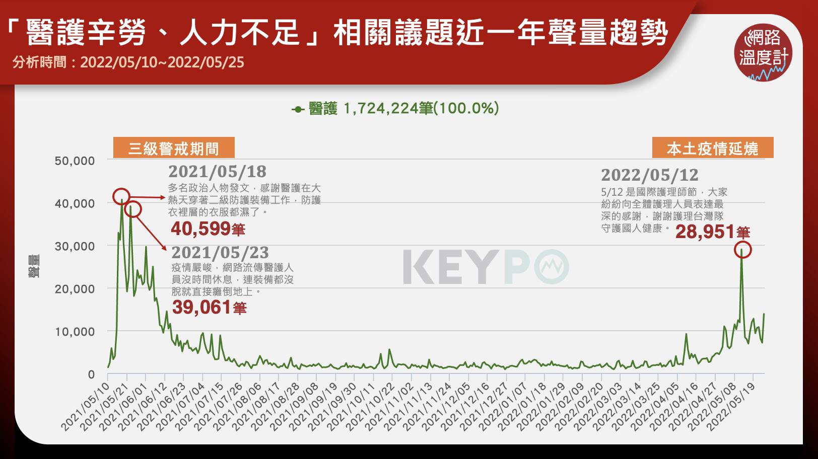 「醫護辛勞、人力不足」相關議題近一年聲量趨勢。(圖/網路溫度計)