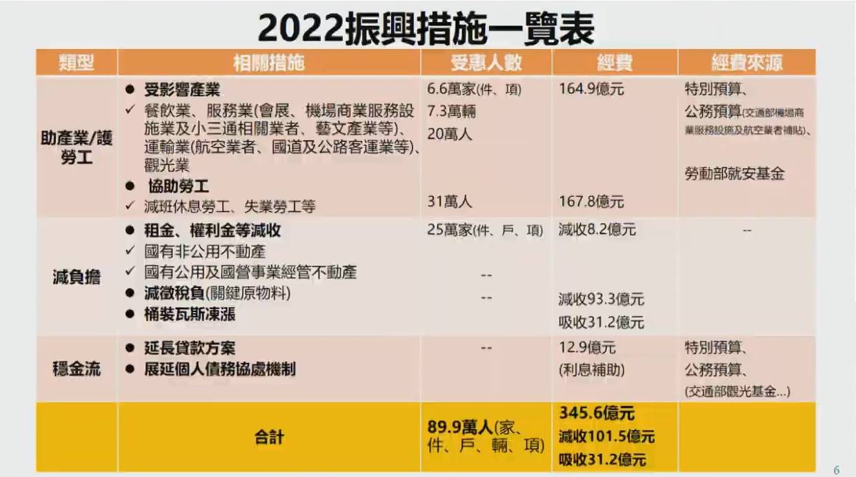2022振興措施一覽表。(圖/行政院)