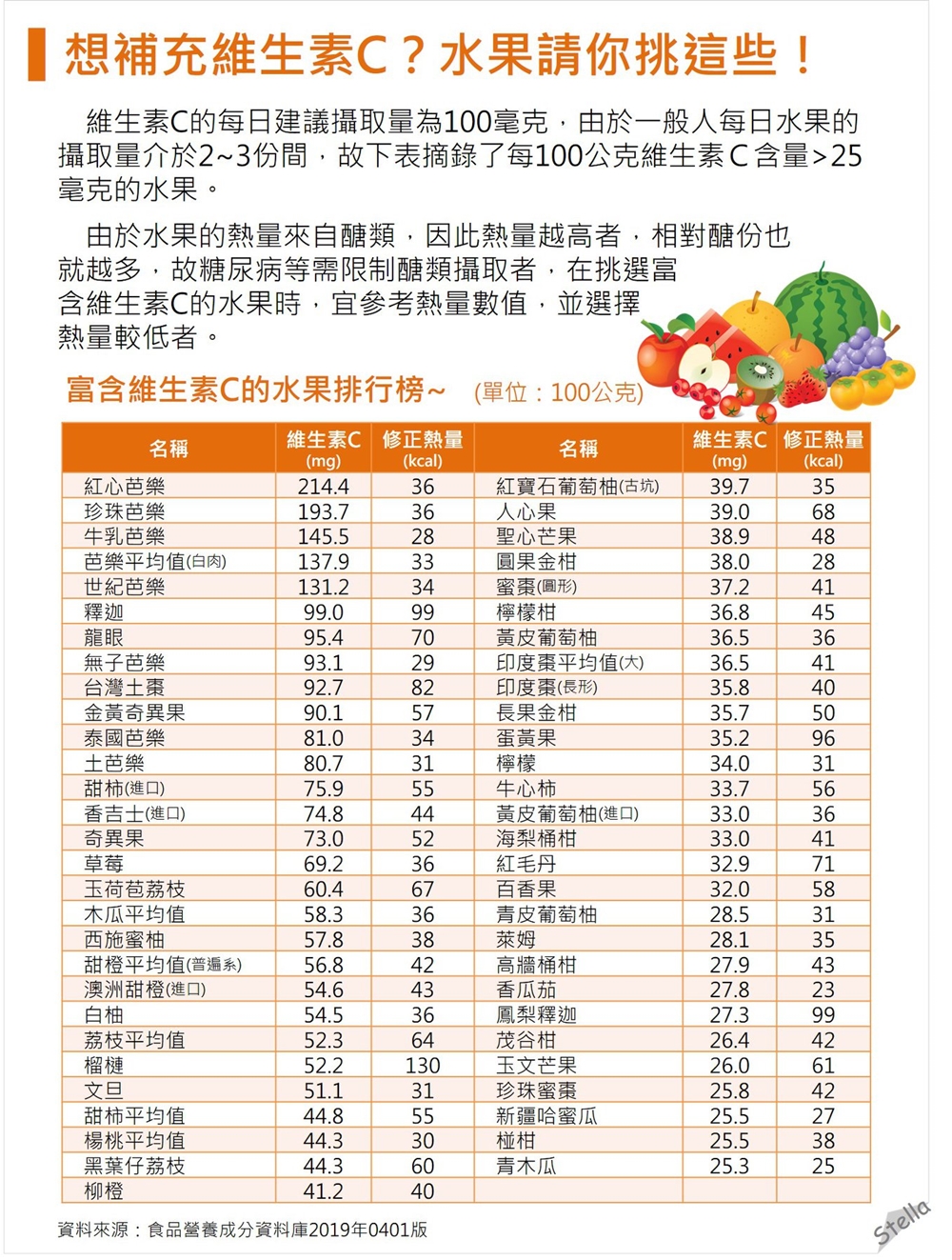 營養師Stella分享富含維生素C的水果排行。(圖/翻攝自營養師Stella臉書)
