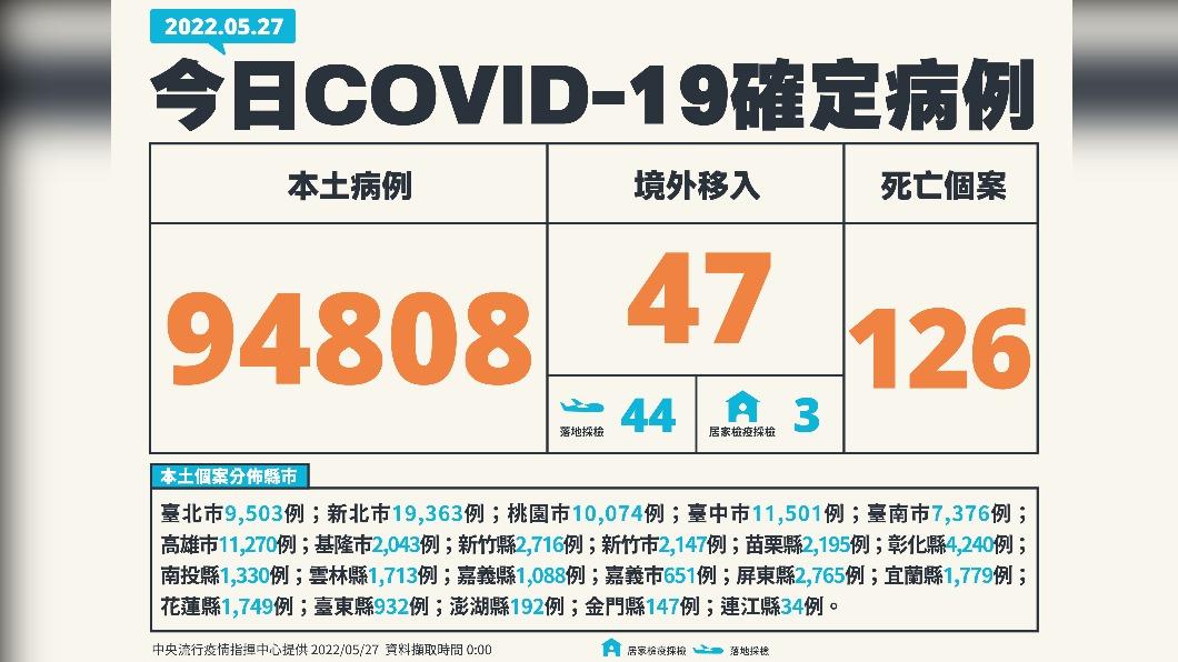 今(27)日新增94808例本土確診、47例境外移入,添126例死亡個案。(圖/中央流行疫情指揮中心)