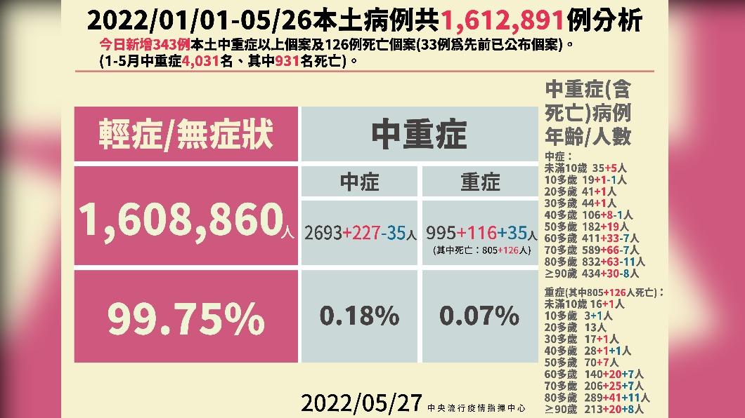 2022年1/1至5/26本土病例共1612891例分析。(圖/中央流行疫情指揮中心)