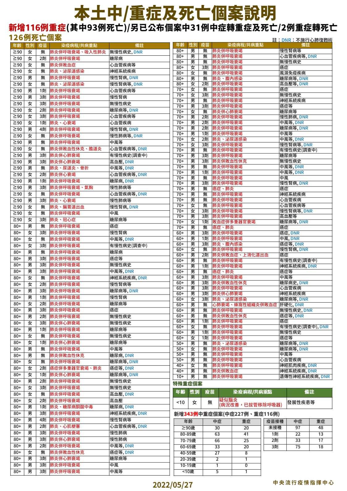 本土中/重症及死亡個案說明。(圖/中央流行疫情指揮中心)