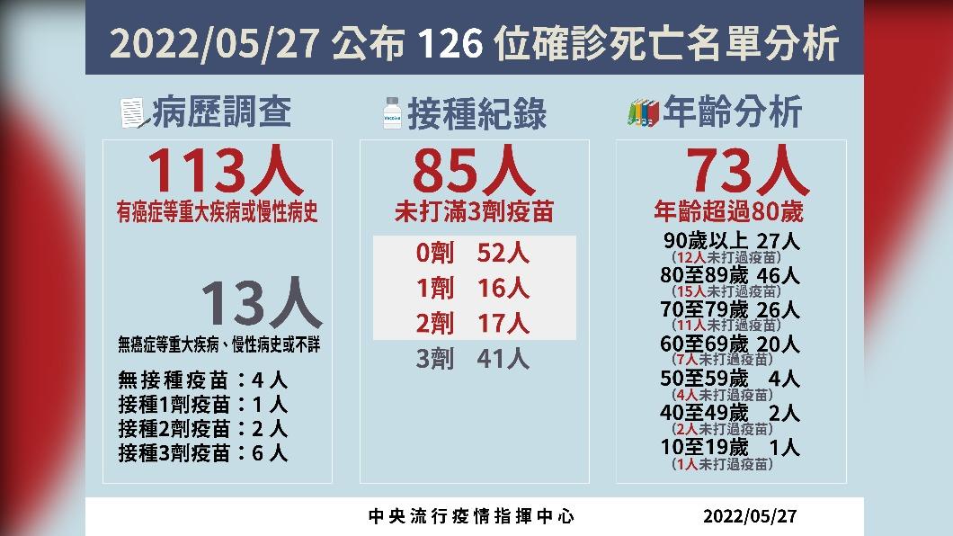 5/27公布126位確診死亡名單分析。(圖/中央流行疫情指揮中心)