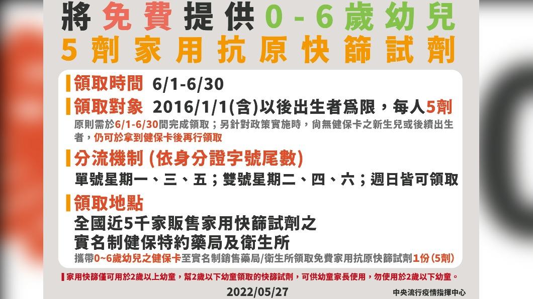 將免費提供0-6歲幼兒5劑家用抗原快篩試劑。(圖/中央流行疫情指揮中心)