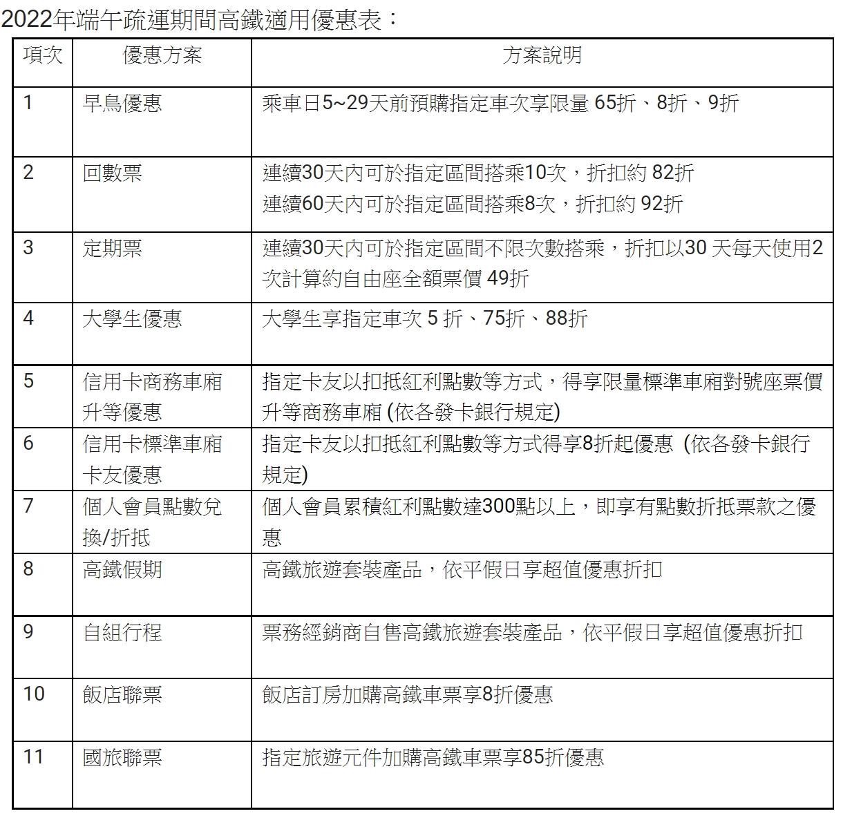 端午節優惠詳情。（圖／高鐵提供）