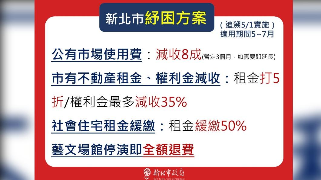 新北市紓困方案。(圖/新北市政府)