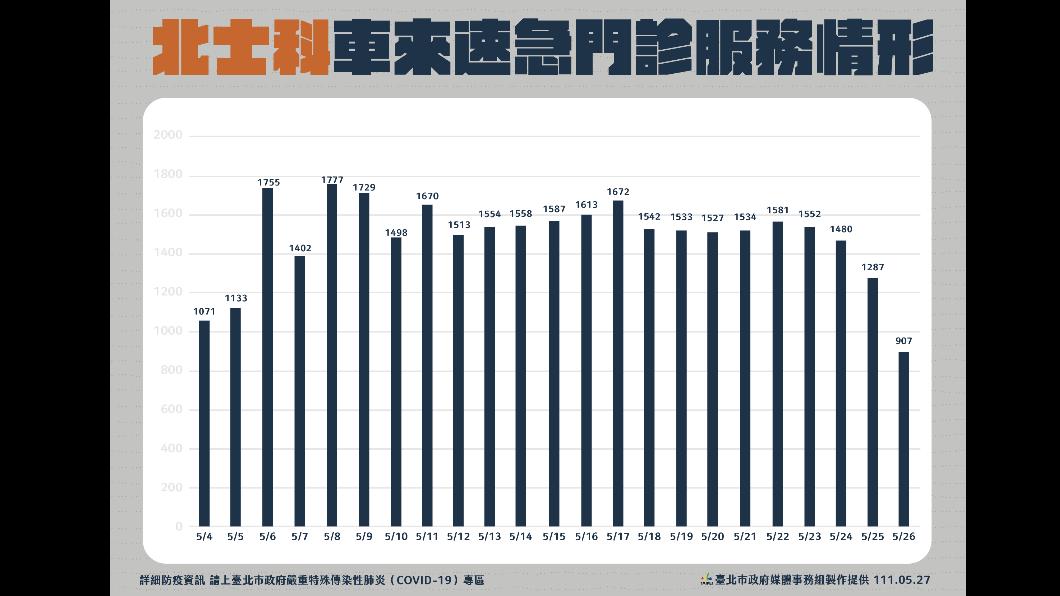 北士科車來速急門診服務情形。(圖/台北市政府)