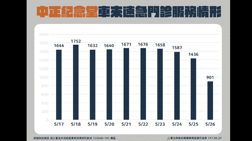中正紀念堂車來速急門診服務情形。(圖/台北市政府)
