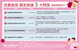 兒童疫苗 網友熱議5大問答網路聲量排行。(圖/社群實驗室)