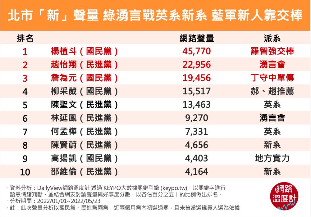 北市新聲量綠湧言戰英系新系藍軍新人難交棒楊植斗趙怡翔詹為元柳采葳陳聖文林延鳳何孟樺陳賢蔚高揚凱邵維倫女好罩郝趙丁守中羅智強派系網路聲量排名國民黨民進黨