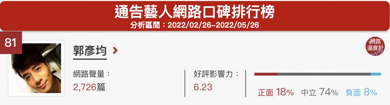 「郭彥均」通告藝人網路口碑排行榜。(圖/網路溫度計)