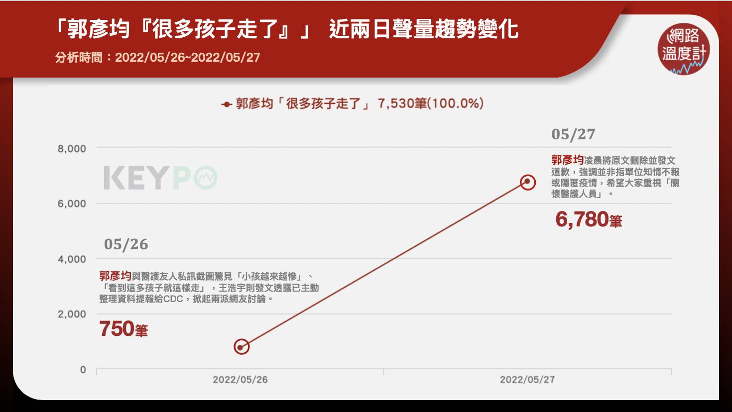 郭彥均近兩日聲量趨勢變化。(圖/網路溫度計)