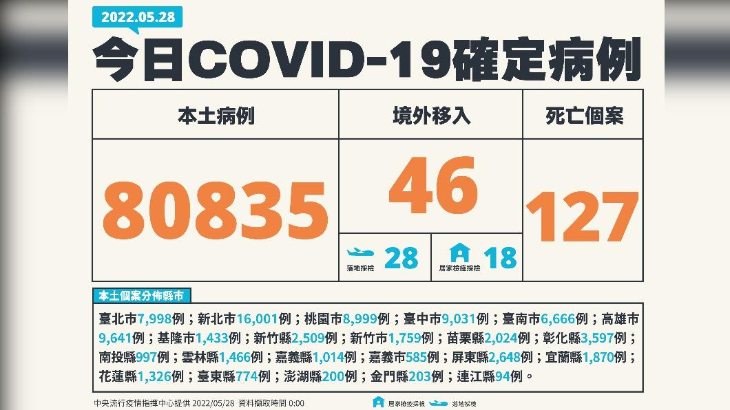 今(28)日新增80835例本土確診、46例境外移入,添127例死亡個案。(圖/中央流行疫情指揮中心)