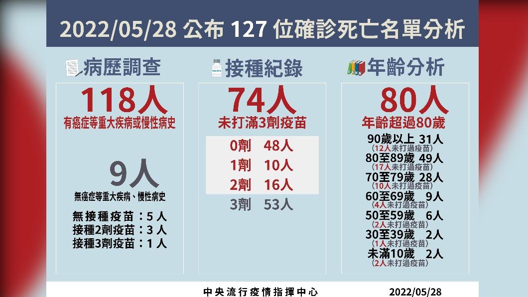 5/28死亡病例分析。(圖/中央流行疫情指揮中心)