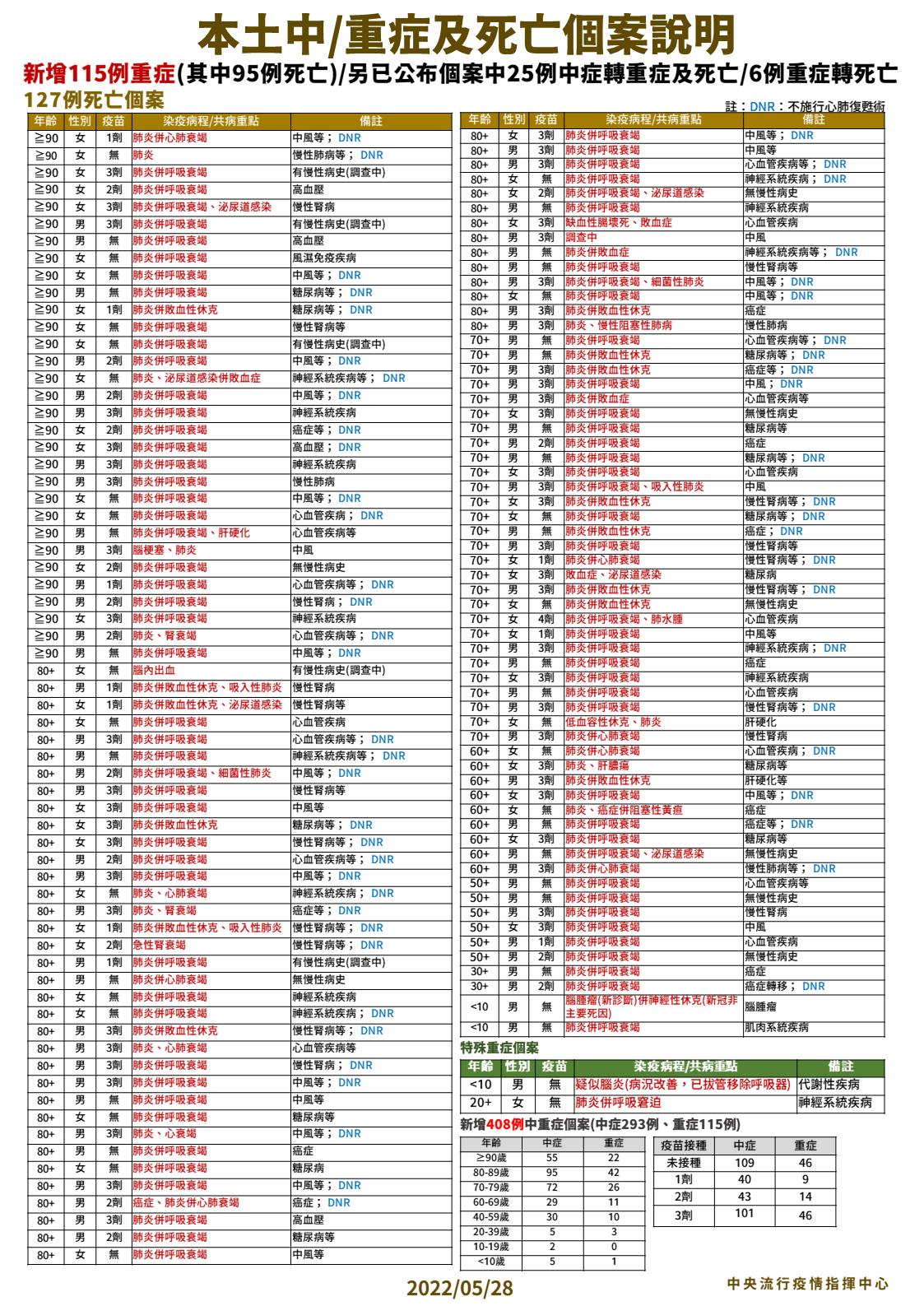 5/28本土中重度及死亡個案說明。(圖/中央流行疫情指揮中心)