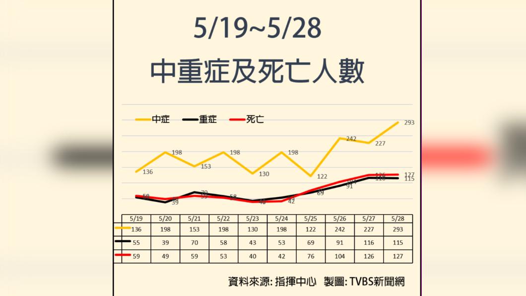 5/19-5/28中重症及死亡人數。(圖/TVBS)