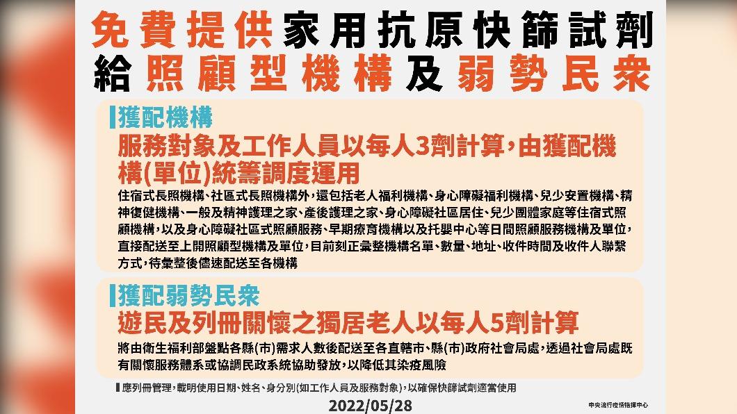 免費提供家用快篩試劑對象。(圖/中央流行疫情指揮中心)
