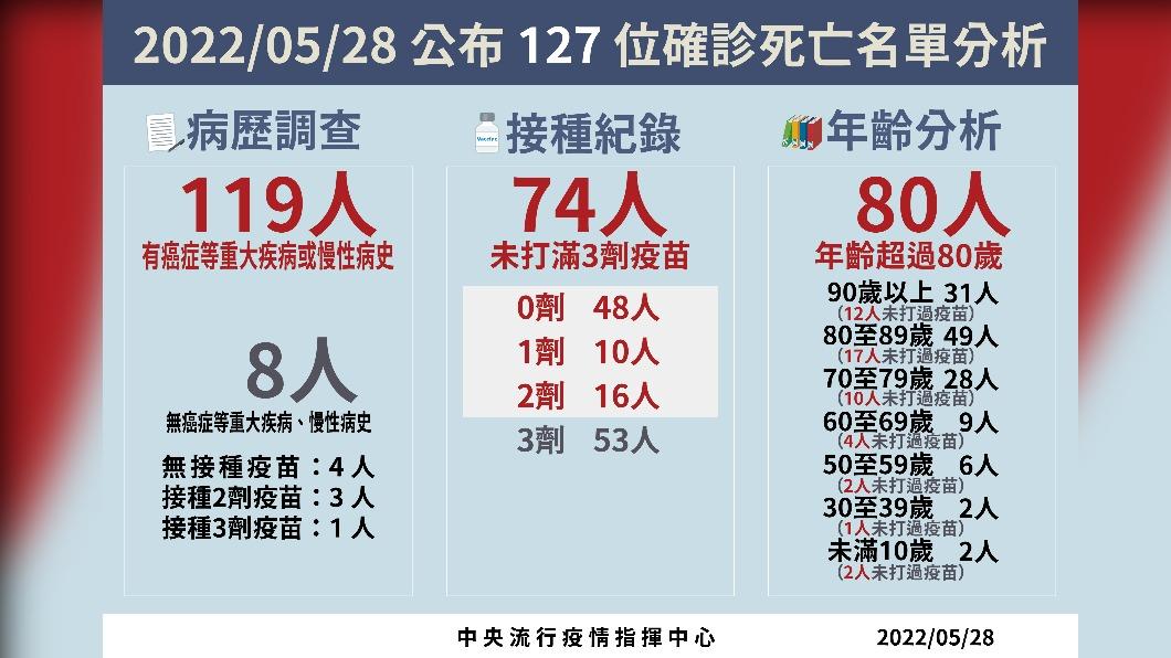 5/28死亡病例分析。(圖/中央流行疫情指揮中心)