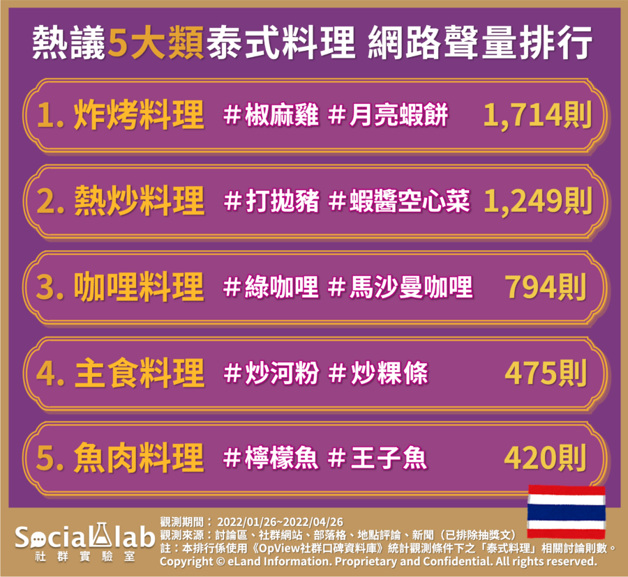 網友票選泰式料理排名。（圖／翻攝自社群實驗室）