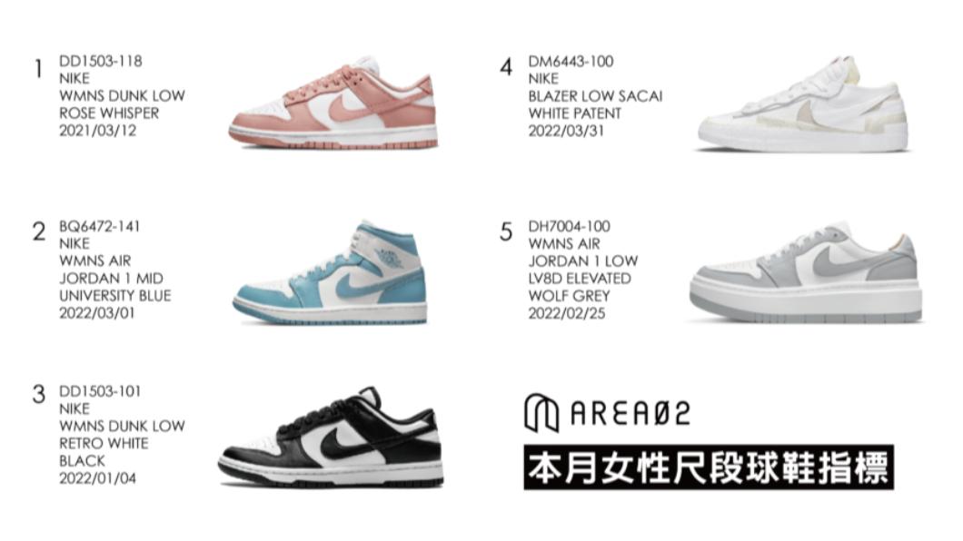 女性購買球鞋較著重在淺色及低筒。（圖／翻攝自AREA02官網）