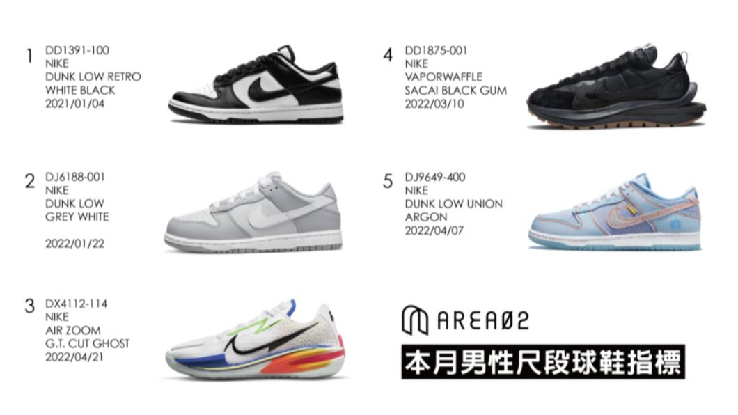 男性購買比例第一名為Dunk熊貓配色。（圖／翻攝自AREA02官網）