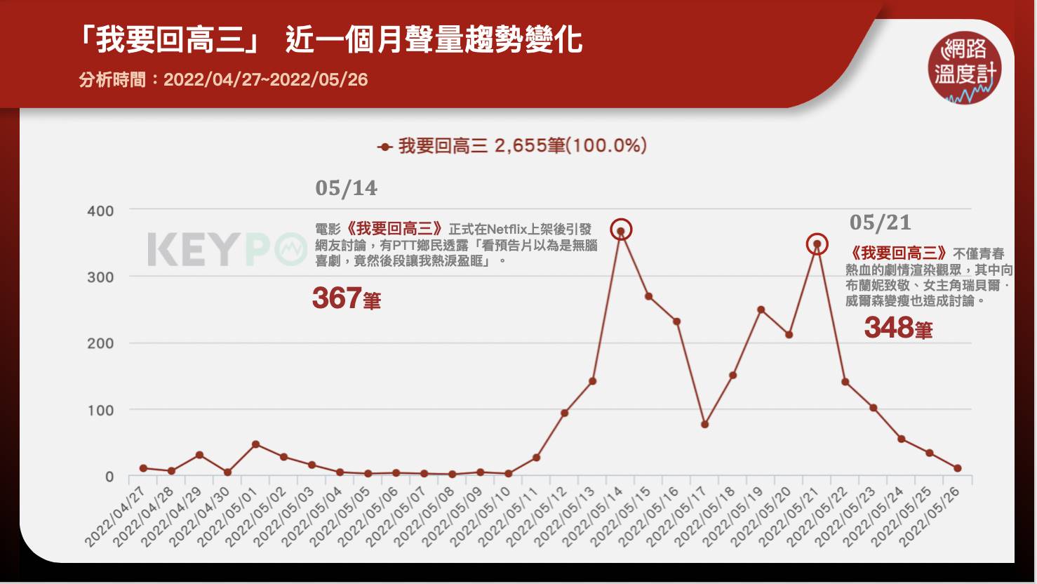 《我要回高三》近一個月聲量趨勢變化。(圖/網路溫度計)