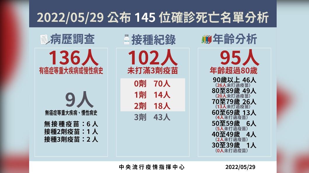 2022/05/29公布145位確診死亡名單分析。（圖／中央流行疫情指揮中心）