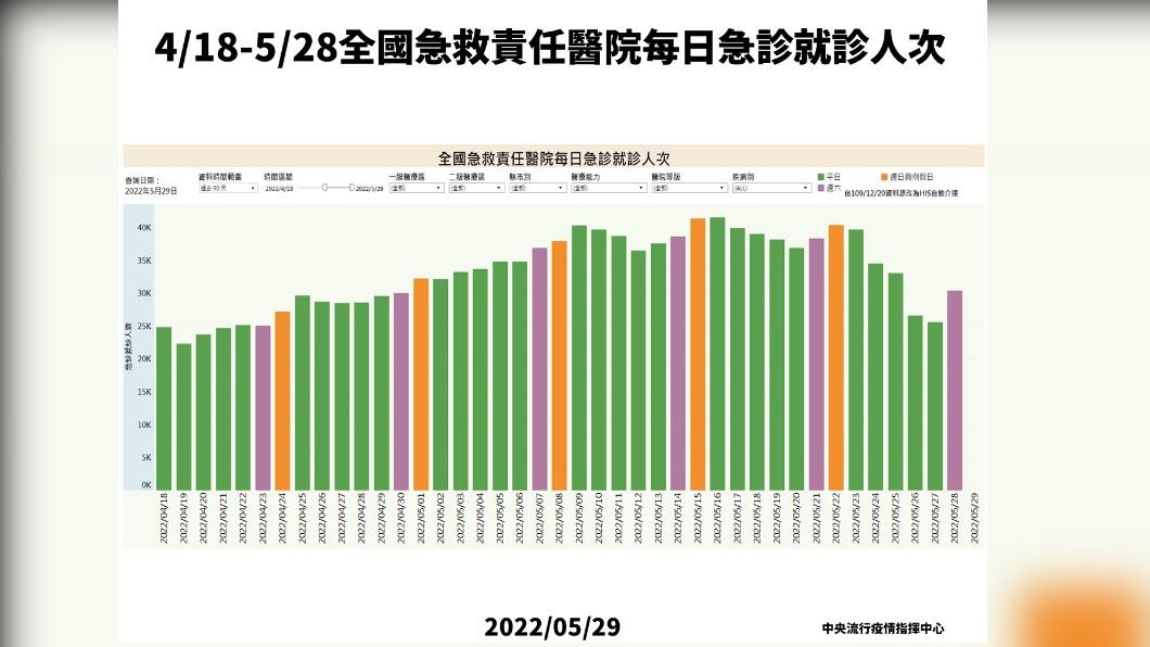 近期全台急診人次曝 羅一鈞:快篩陽即確診上路後緩解