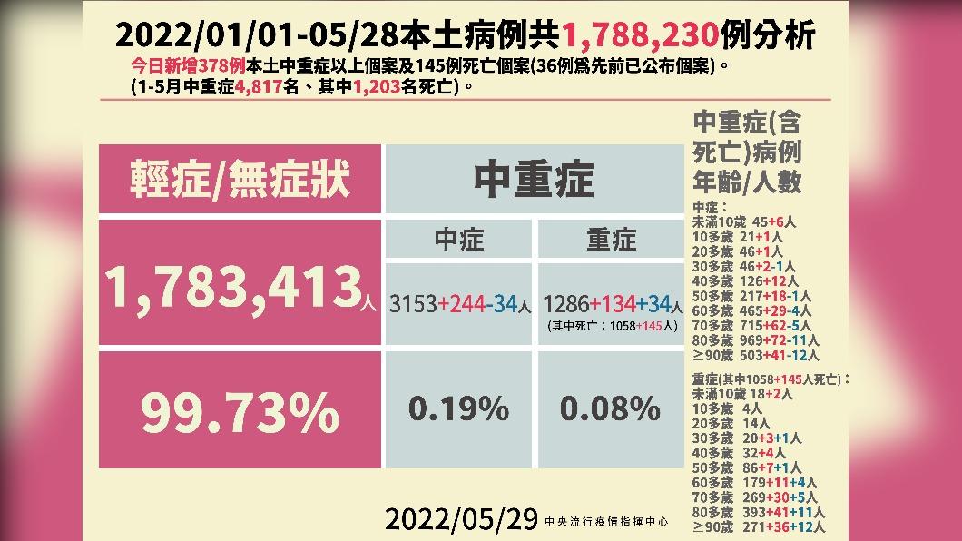 2022/01/01-05/28本土病例共1788230例分析。（圖／中央流行疫情指揮中心）