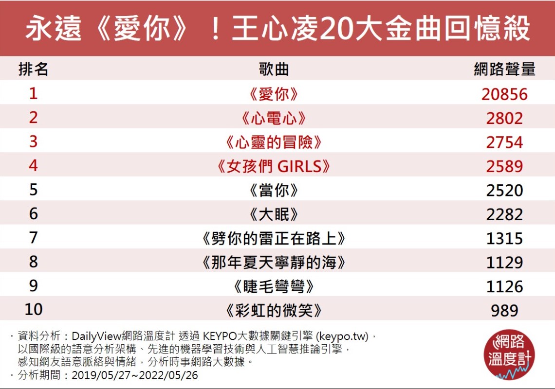 王心凌20大金曲回憶殺。（圖／網路溫度計）