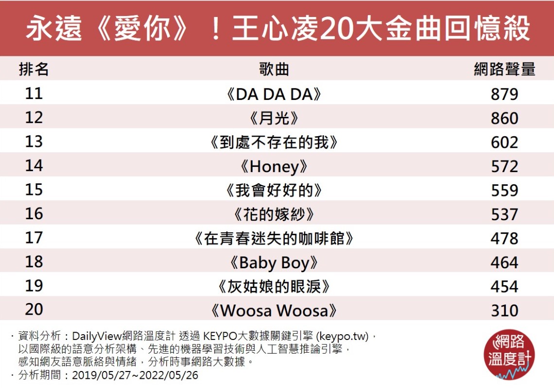 王心凌20大金曲回憶殺。（圖／網路溫度計）