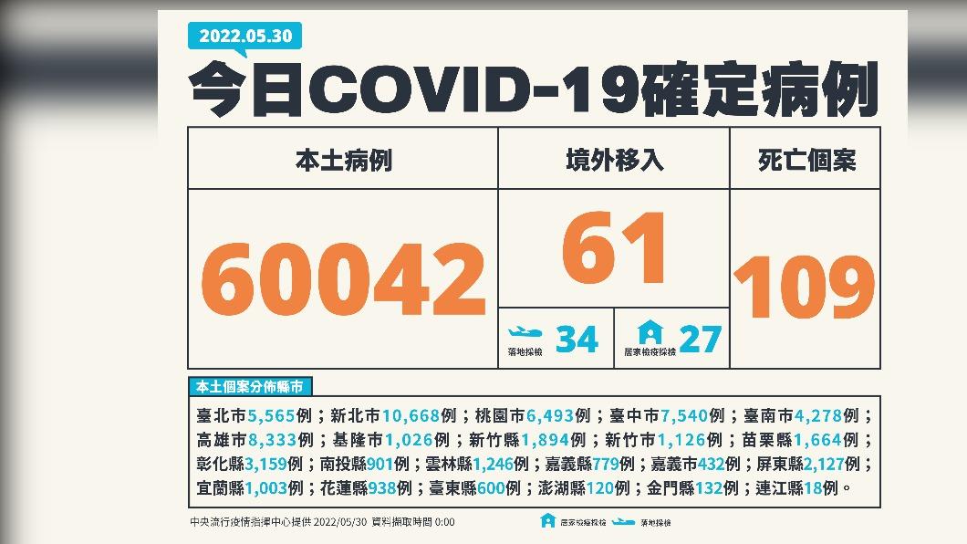 今(30)日新增60042例本土確定病例、61例境外移入、109例死亡個案。(圖/中央流行疫情指揮中心)