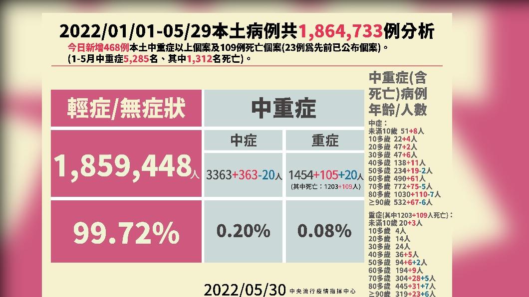 2022年1月以來本土病例共1864733例分析。(圖/中央流行疫情指揮中心)