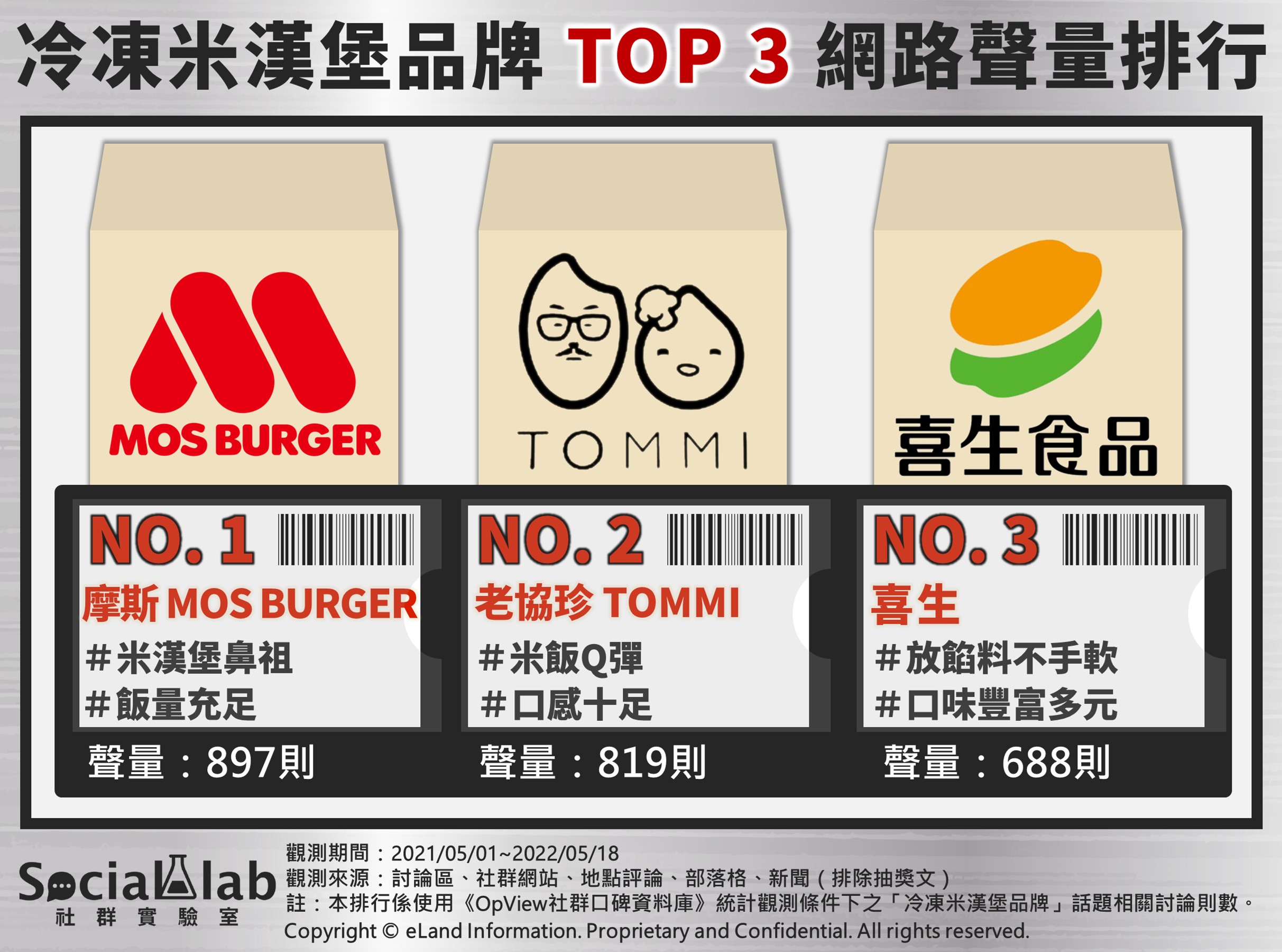 冷凍米漢堡品牌TOP3網路聲量排行。(圖/社群實驗室)