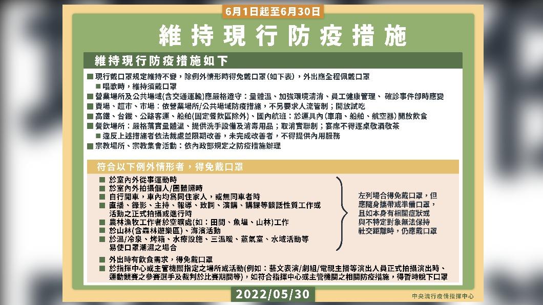 6/1至6/30維持現行防疫措施。(圖/中央流行疫情指揮中心)