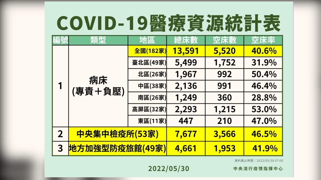 COVID-19醫療資源統計表。(圖/中央流行疫情指揮中心)