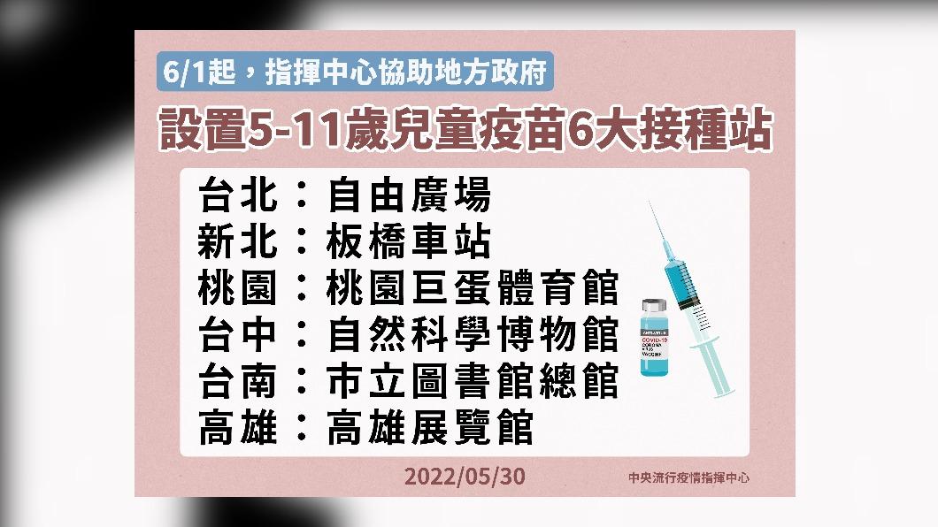 6/1起設置5-11歲兒童疫苗6大接種站。(圖/中央流行疫情指揮中心)