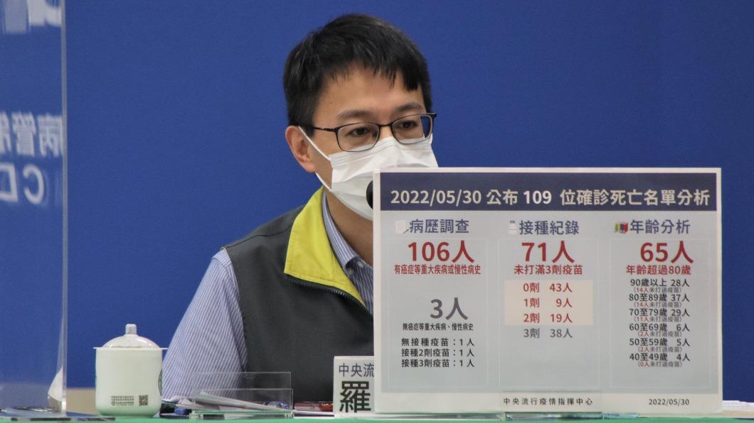 今「死亡+109」累計1312人　羅一鈞揭病歿關鍵數據
