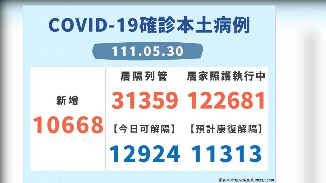 新北確診從高峰2.7萬例降到1萬多例　侯友宜：逐漸緩和
