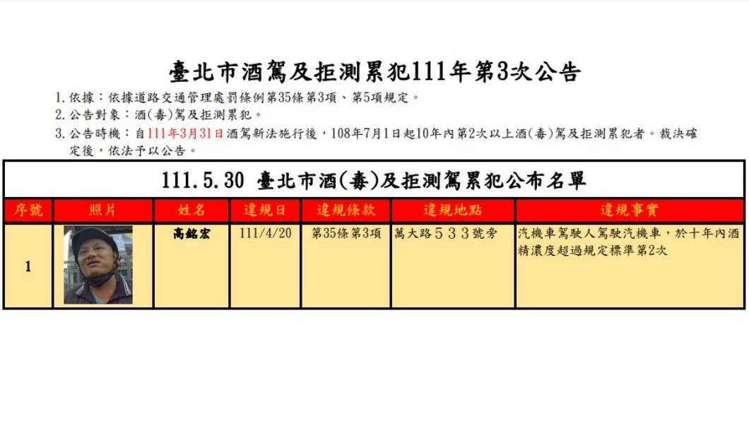 北市公布酒駕累犯的照片。(圖/翻攝自台北市交通事件裁決所)