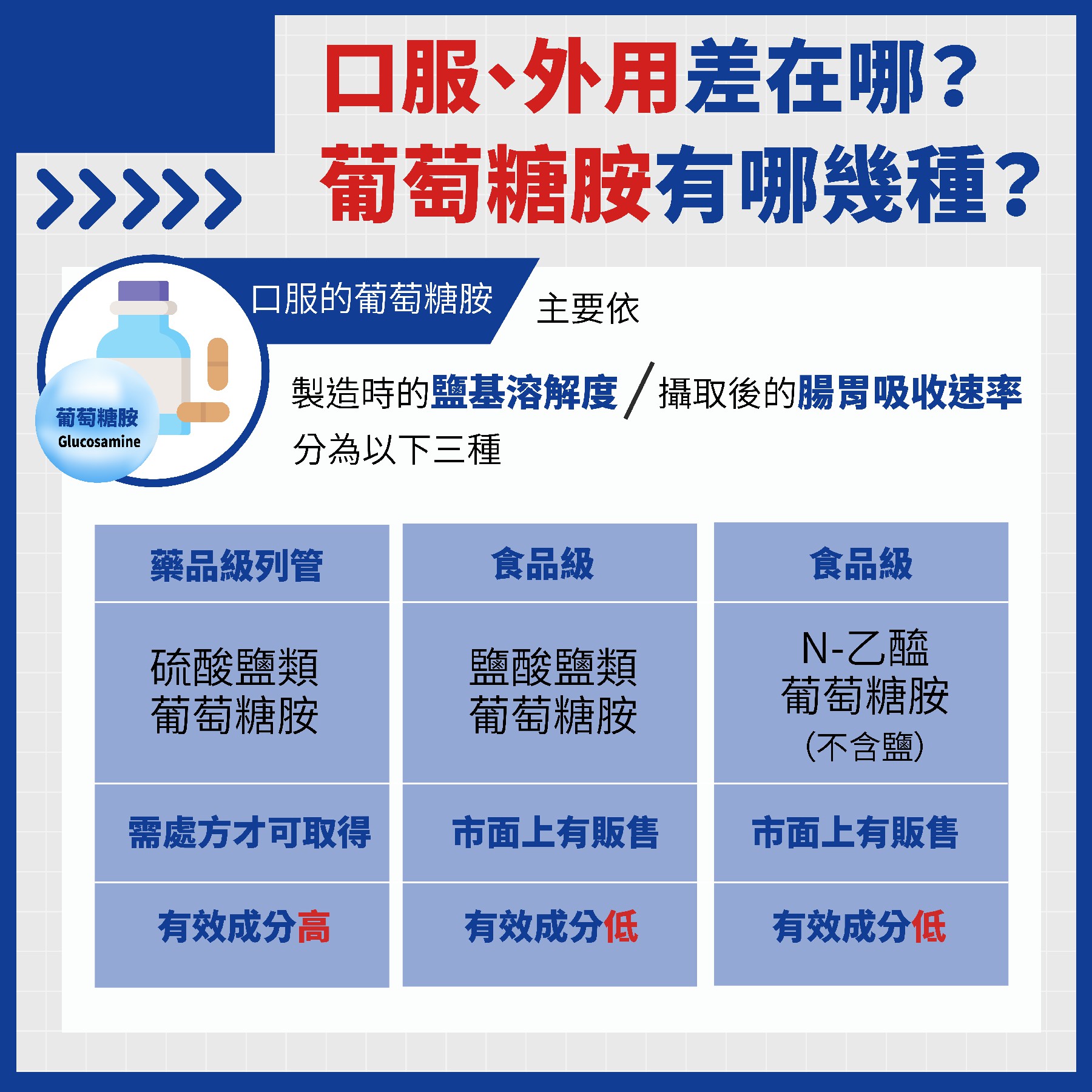 口服、外用差在哪?葡萄糖胺有哪幾種?(圖/每日健康提供)