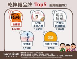 乾拌麵品牌TOP5 網路聲量排行。(圖/社群實驗室)