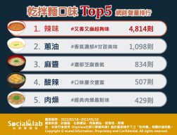 乾拌麵口味top5 網路聲量排行。(圖/社群實驗室)