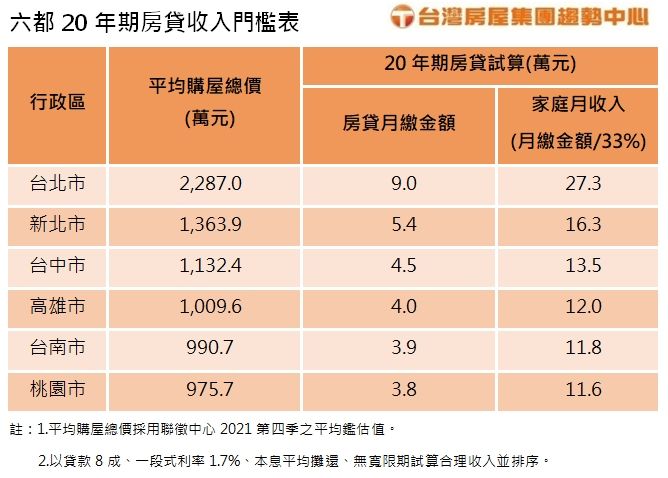 六都20年期房貸收入門檻。(圖/台灣房屋)