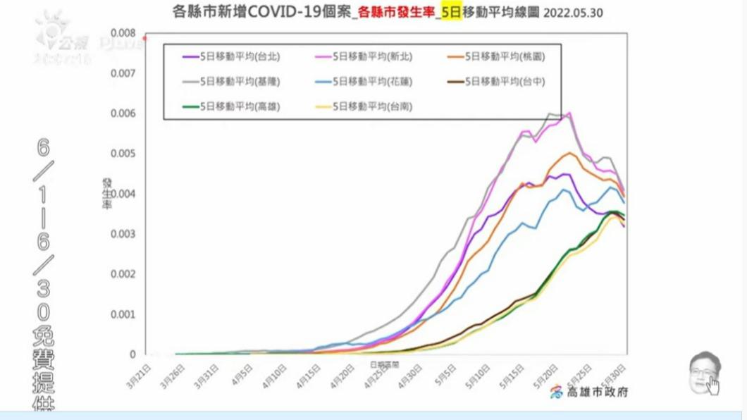 各縣市新增COVID-19個案,各縣市發生率,5日移動平均線圖。(圖/翻攝自有話好說 PTSTalk YouTube)