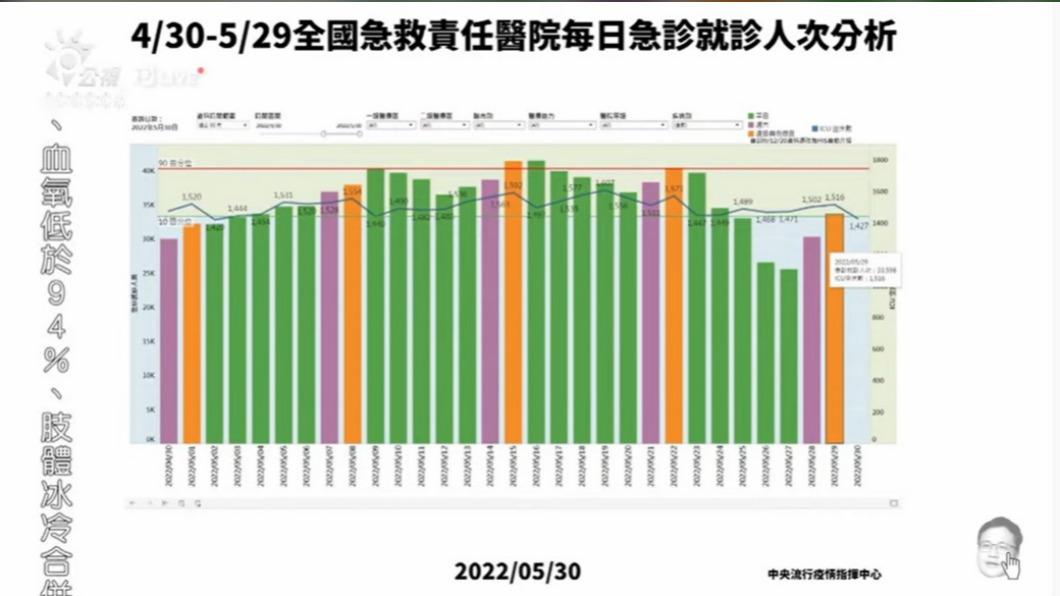 林氏璧指出全國「每日急診的就診人次」很明顯過去這週掉下來。(圖/翻攝自有話好說 PTSTalk YouTube)